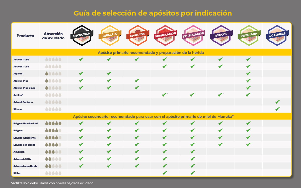 cuadro_guia_advancis Guía de selección de apósitos por indicación