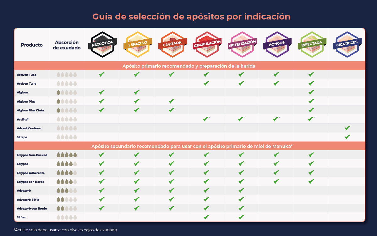 Guía de selección de apósitos por indicación